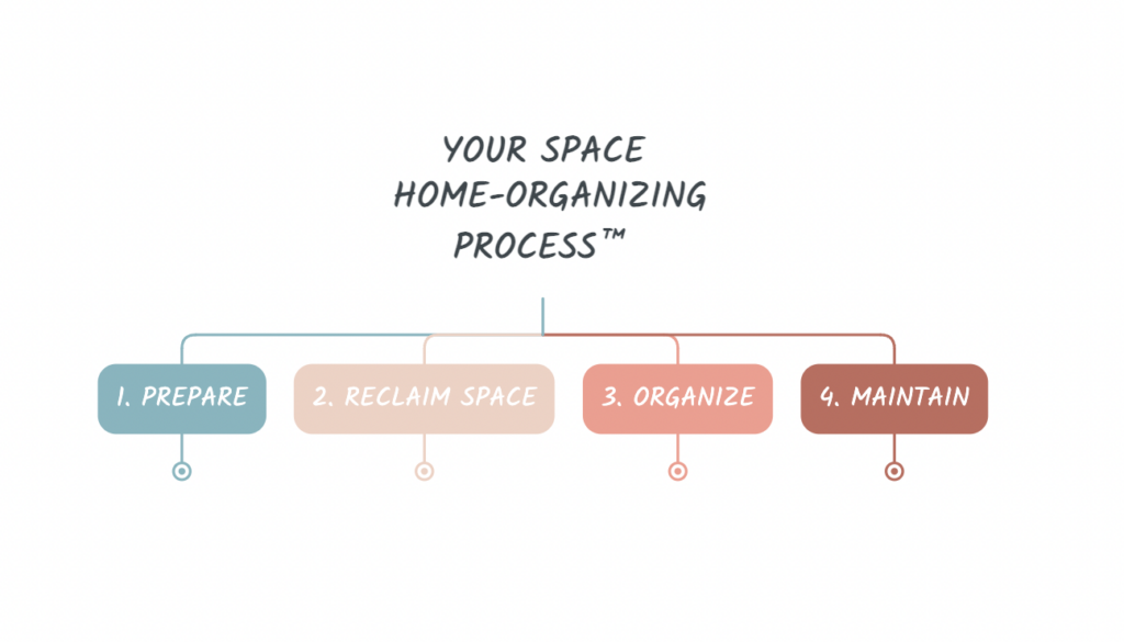 Your SPACE Home-Organizing Process™ 
1. Prepare
2. Reclaim space
3. Organize
4. Maintain